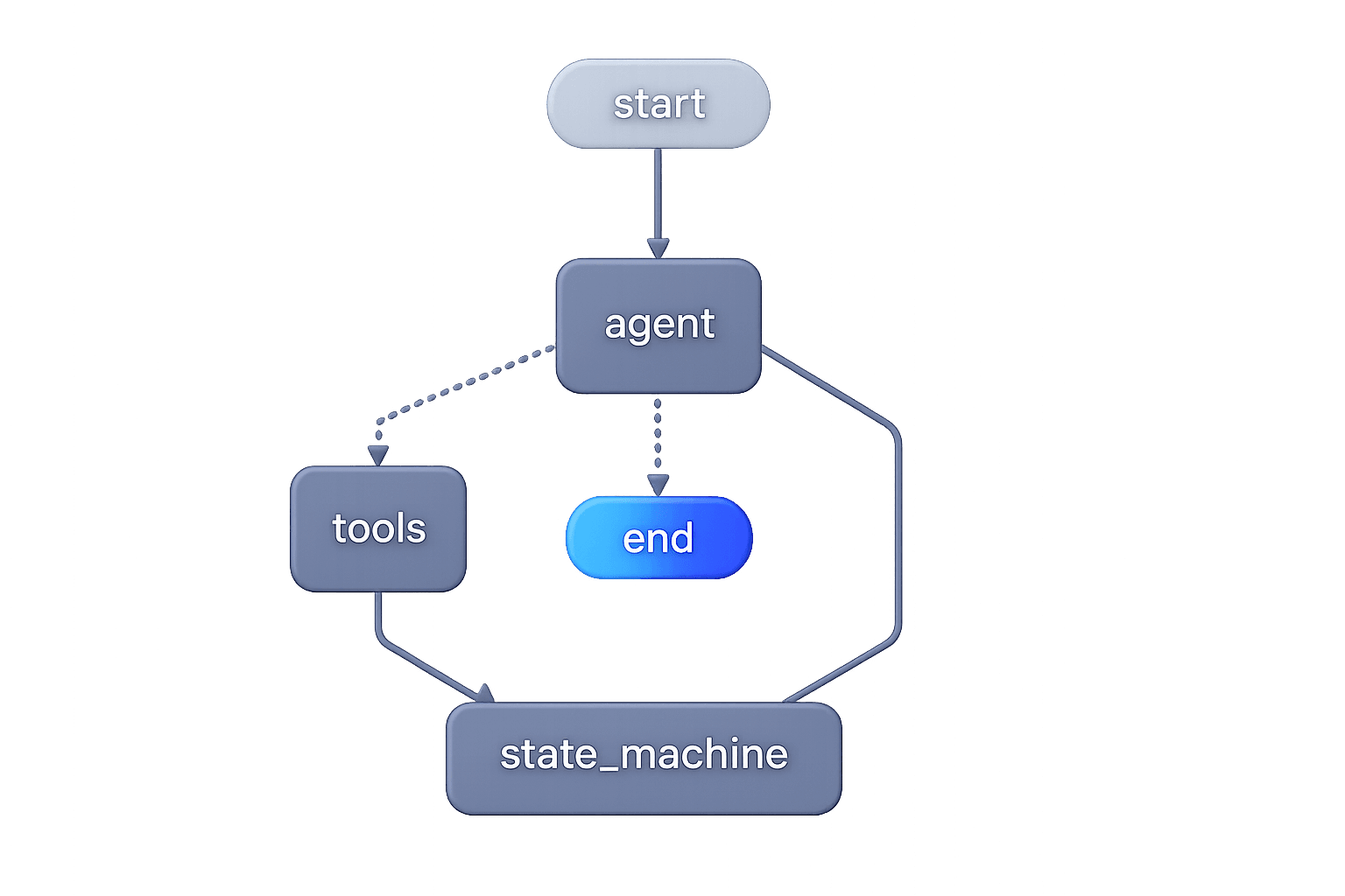 Imagen de grafo de LangGraph con nodo start - agent - state machine - tools - agent