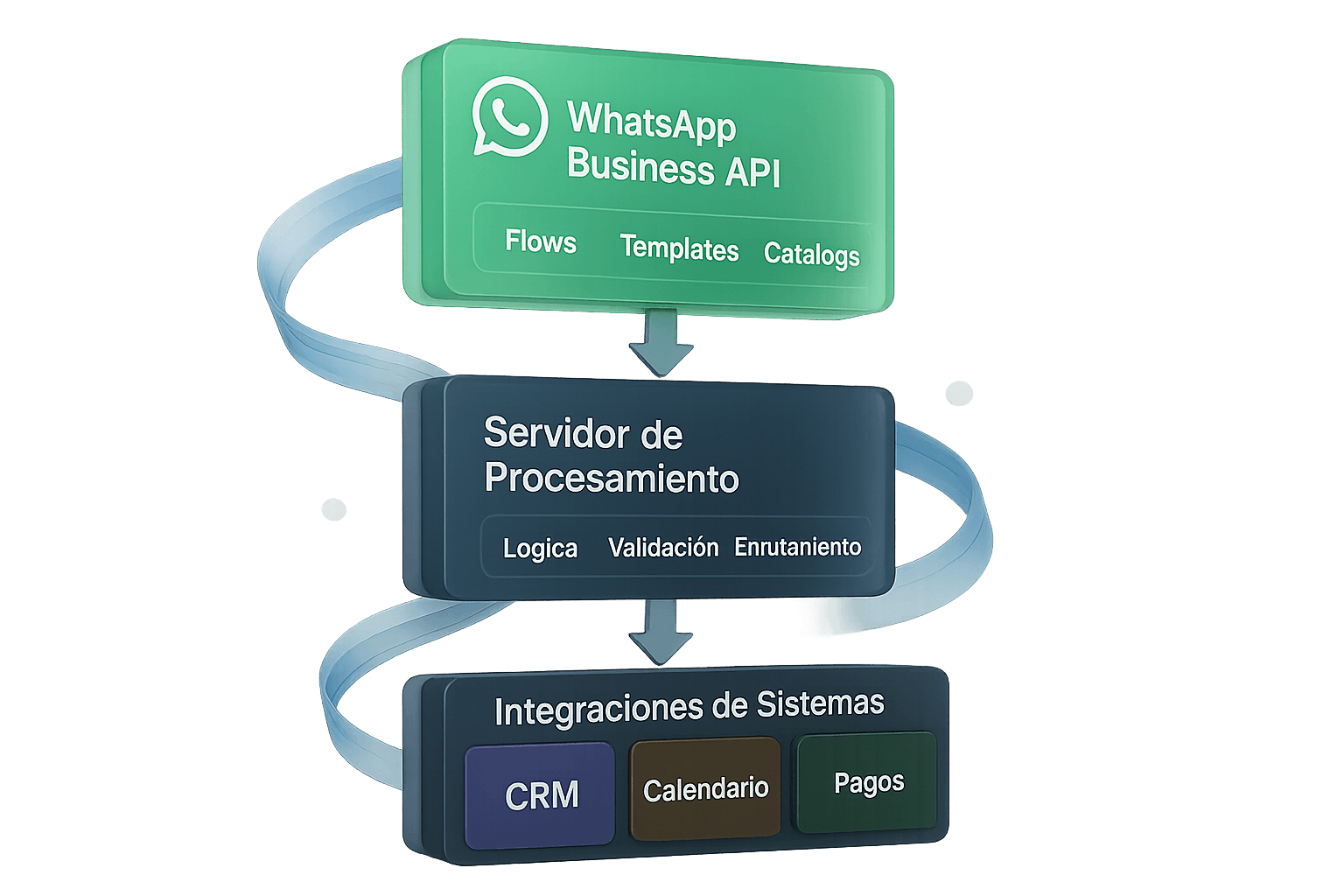 Diagrama de arquitectura mostrando WhatsApp Business API conectado a servidor de procesamiento y múltiples integraciones de sistemas (CRM, calendario, pagos)